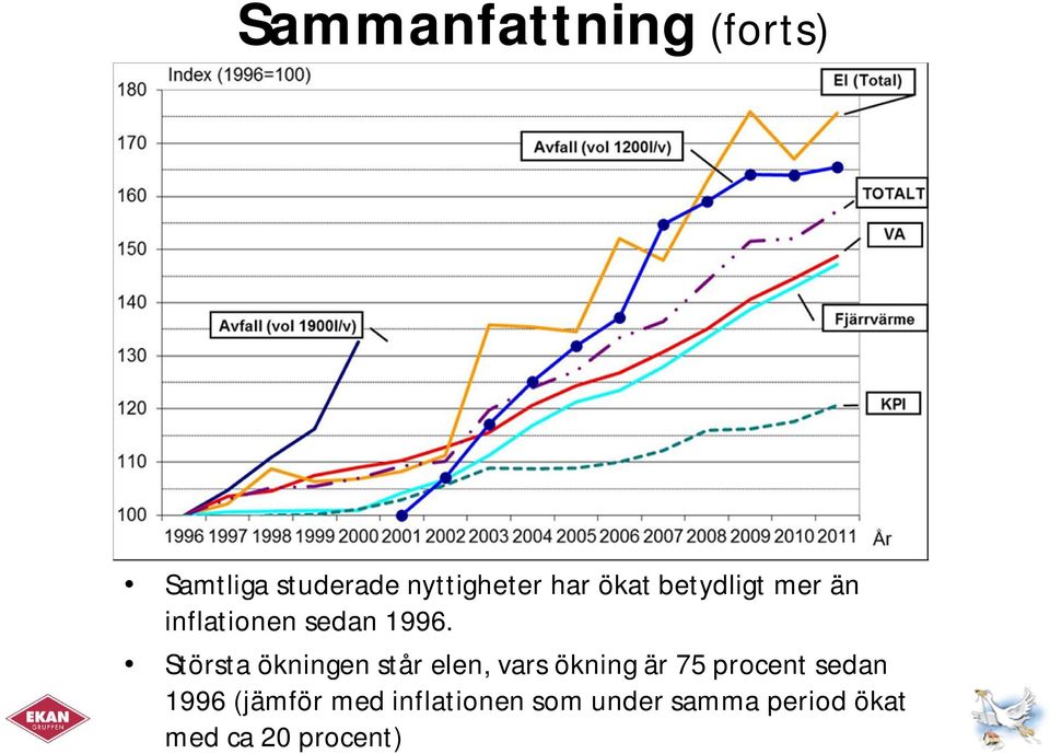 Största ökningen står elen, vars ökning är 75 procent sedan