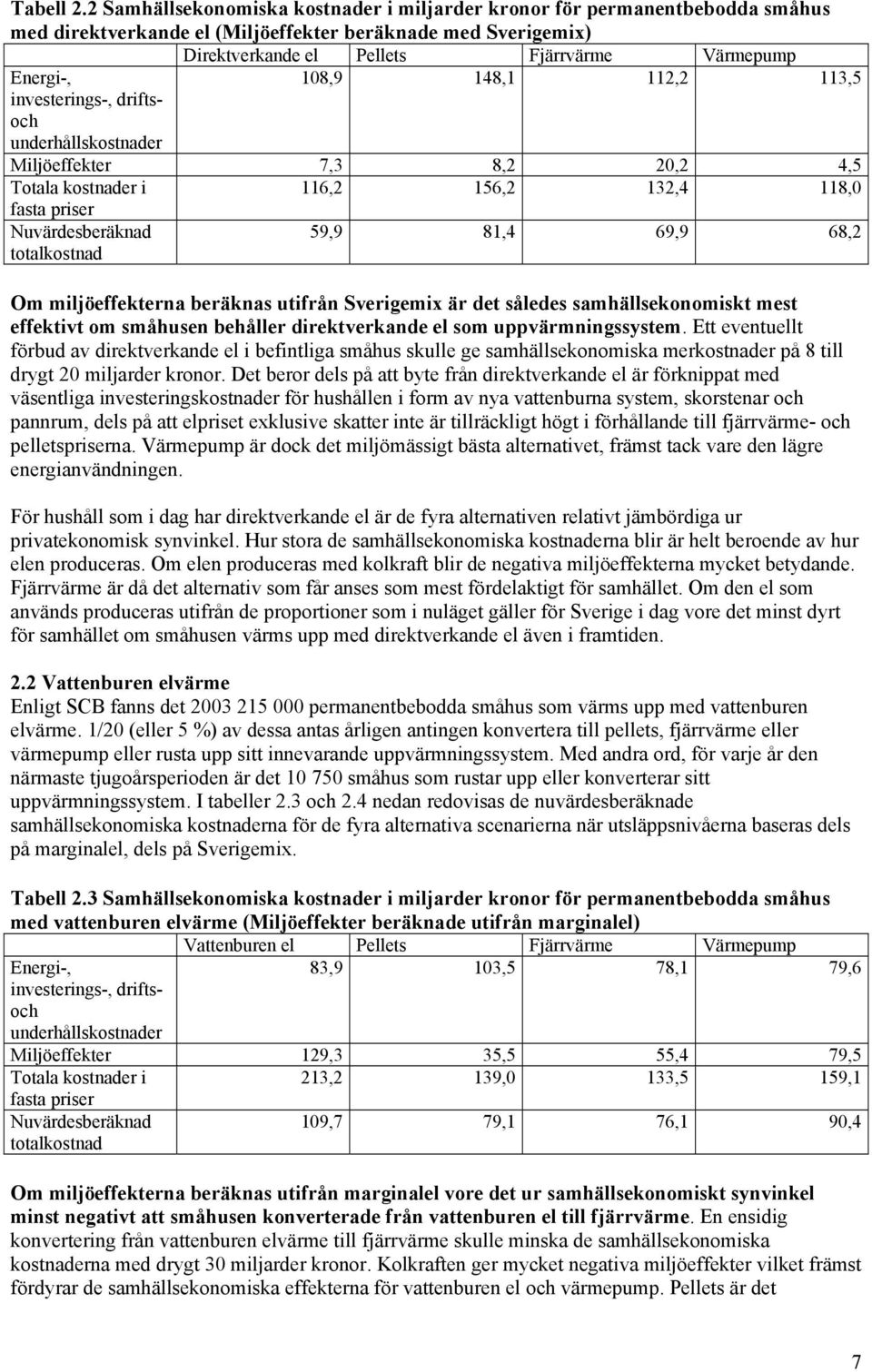 108,9 148,1 112,2 113,5 investerings-, driftsoch underhållskostnader Miljöeffekter 7,3 8,2 20,2 4,5 Totala kostnader i 116,2 156,2 132,4 118,0 fasta priser Nuvärdesberäknad totalkostnad 59,9 81,4