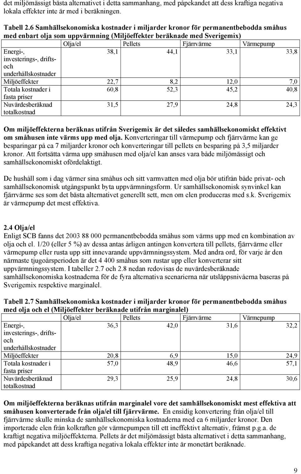 38,1 44,1 33,1 33,8 investerings-, driftsoch underhållskostnader Miljöeffekter 22,7 8,2 12,0 7,0 Totala kostnader i 60,8 52,3 45,2 40,8 fasta priser Nuvärdesberäknad totalkostnad 31,5 27,9 24,8 24,3