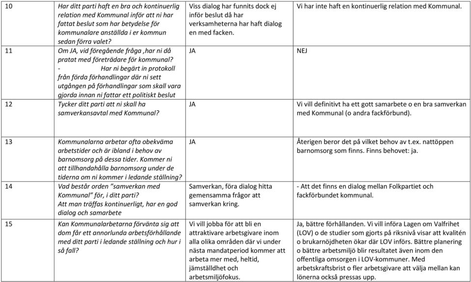 - Har ni begärt in protokoll från förda förhandlingar där ni sett utgången på förhandlingar som skall vara gjorda innan ni fattar ett politiskt beslut 12 Tycker ditt parti att ni skall ha