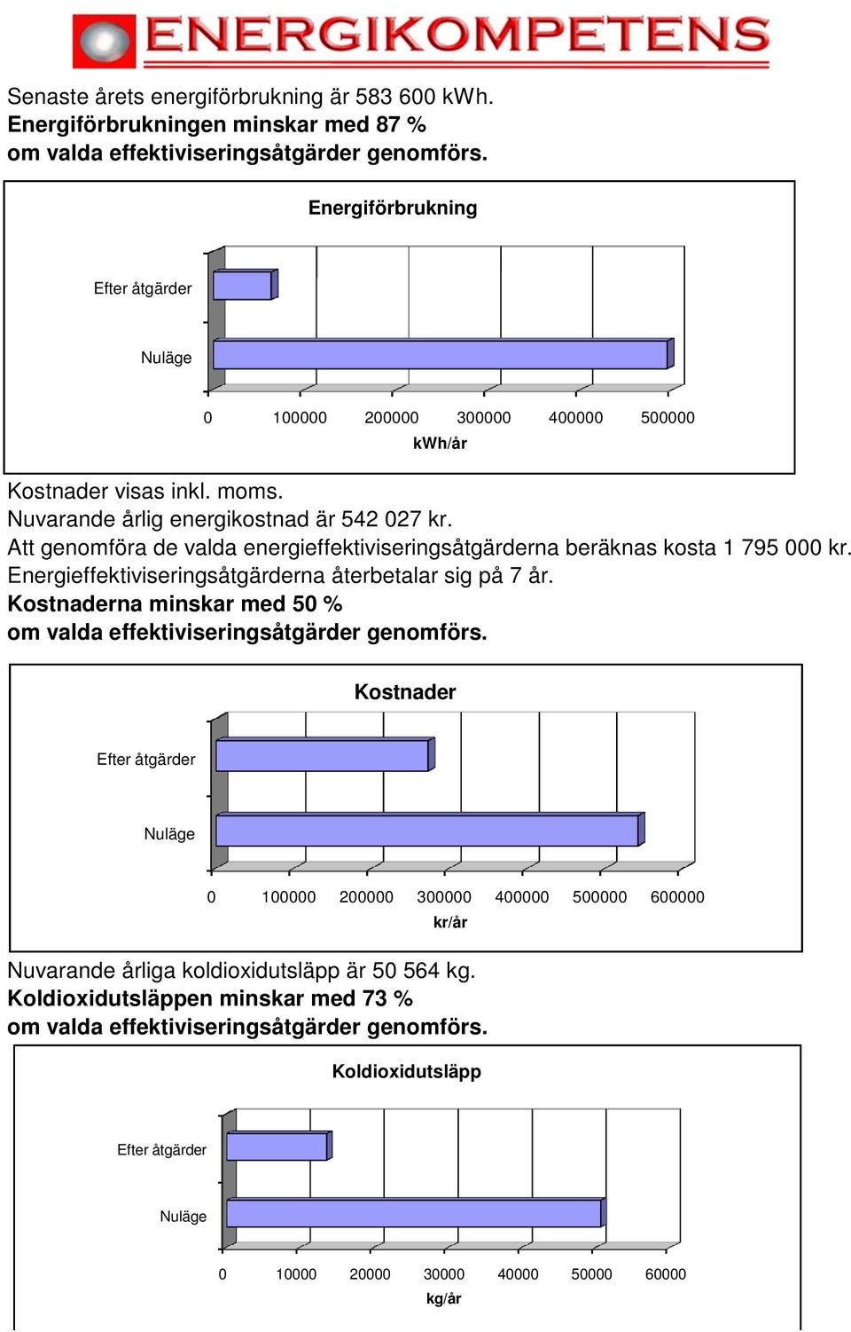 Att genomföra de valda energieffektiviseringsåtgärderna beräknas kosta 1 795 000 kr. Energieffektiviseringsåtgärderna återbetalar sig på 7 år.