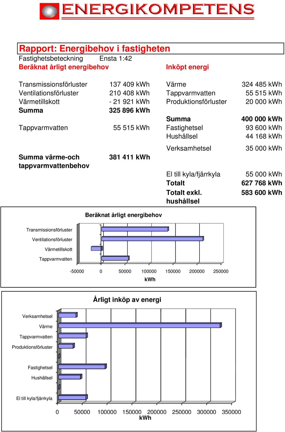 värme-och tappvarmvattenbehov 381 411 kwh Beräknat årligt energibehov Verksamhetsel El till kyla/fjärrkyla Totalt Totalt exkl.