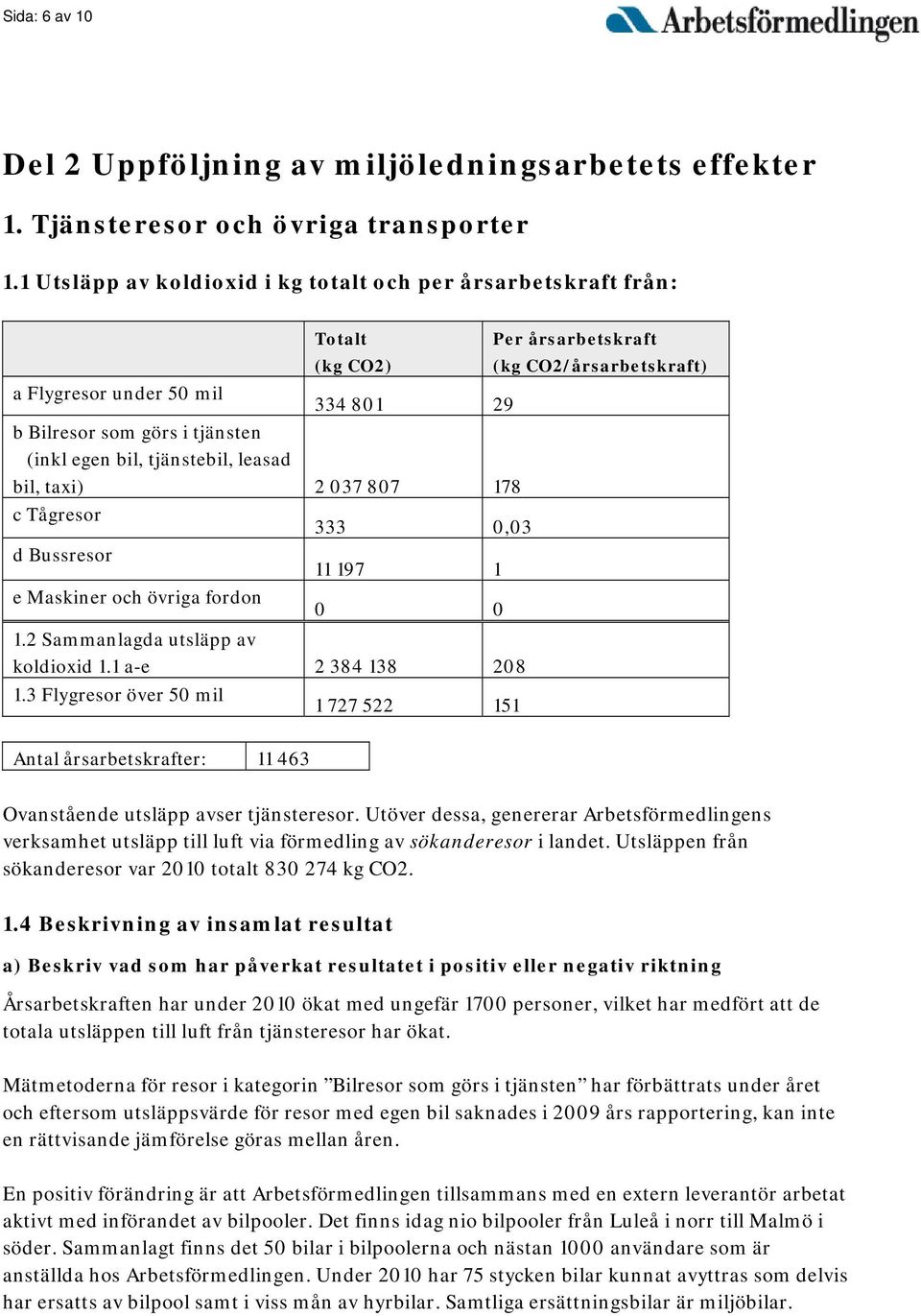 egen bil, tjänstebil, leasad bil, taxi) 2 037 807 178 c Tågresor 333 0,03 d Bussresor 11 197 1 e Maskiner och övriga fordon 0 0 1.2 Sammanlagda utsläpp av koldioxid 1.1 a-e 2 384 138 208 1.