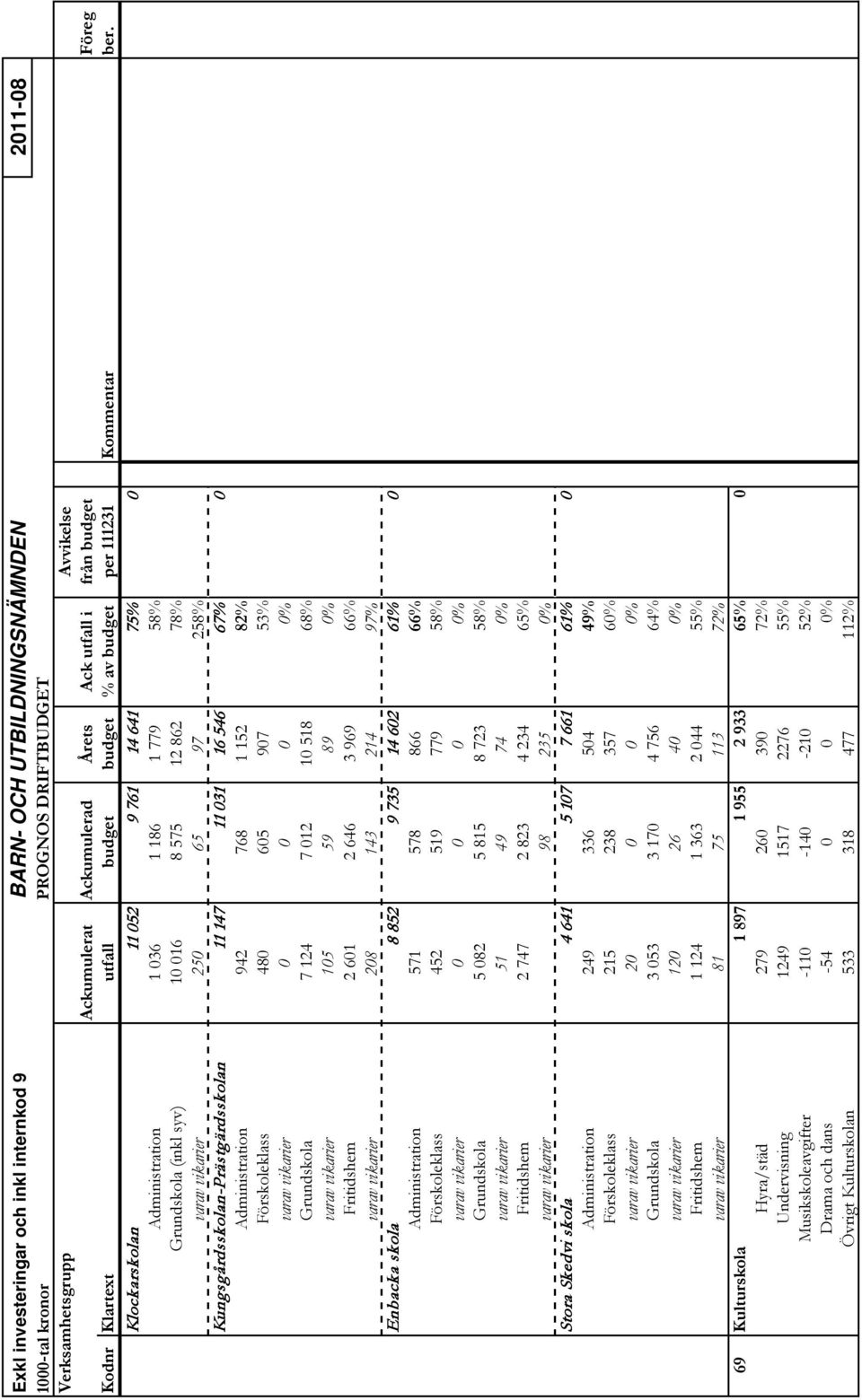 Klockarskolan 11 052 9 761 14 641 75% 0 Administration 1 036 1 186 1 779 58% Grundskola (inkl syv) 10 016 8 575 12 862 78% varav vikarier 250 65 97 258% Kungsgårdsskolan-Prästgärdsskolan 11 147 11