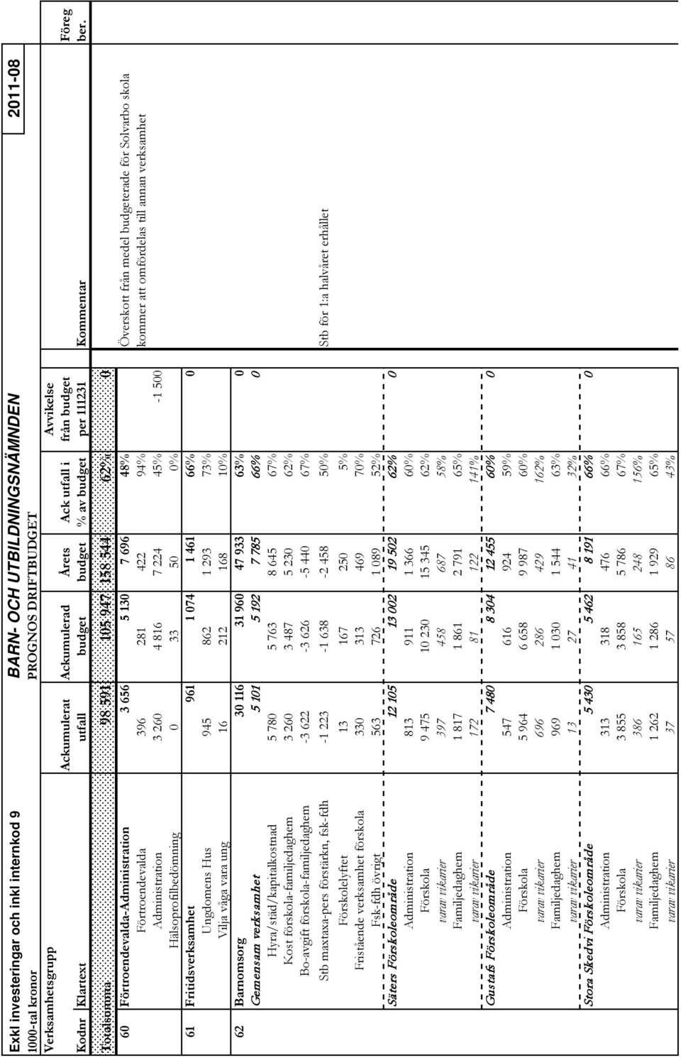Totalsumma 98 591 105 947 158 544 62% 0 60 Förtroendevalda-Administration 3 656 5 130 7 696 48% Överskott från medel budgeterade för Solvarbo skola Förtroendevalda 396 281 422 94% kommer att