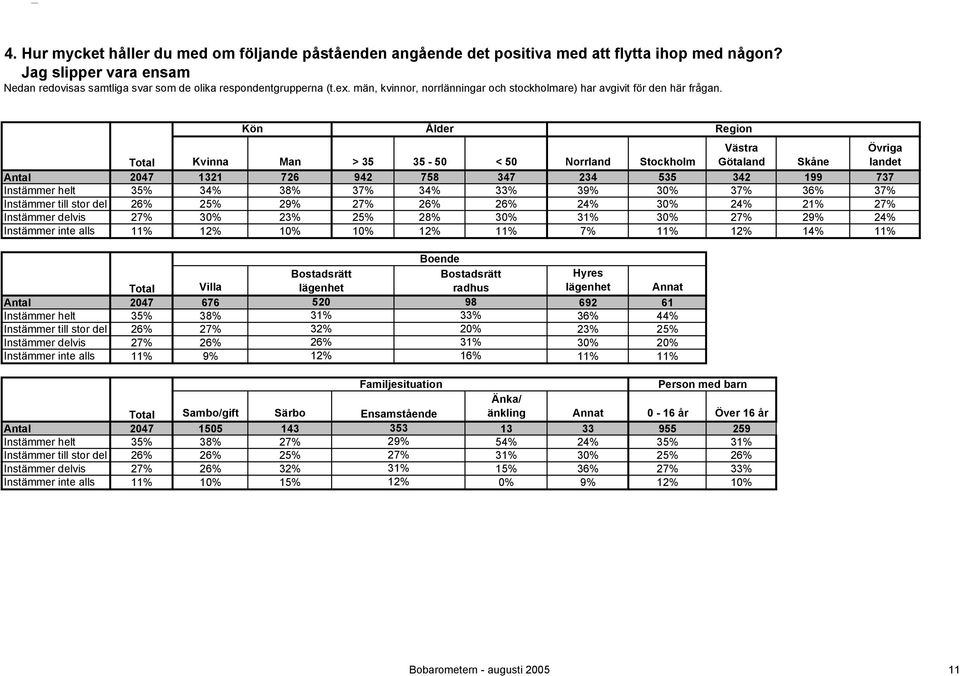 24% 30% 24% 21% 27% 27% 30% 23% 25% 28% 30% 31% 30% 27% 29% 24% 11% 12% 10% 10% 12% 11% 7% 11% 12% 14% 11% Annat 2047 676 520 98 692 61 35% 38% 31% 33% 36% 44% 26% 27% 32% 20% 23% 25%