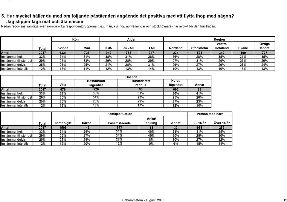 29% 28% 29% 27% 31% 29% 27% 29% 25% 26% 25% 21% 28% 31% 26% 27% 26% 25% 24% 12% 13% 11% 12% 13% 14% 10% 13% 10% 16% 13% Annat 2047 676 520 98 692 61 33% 32% 30% 31% 36% 41% 29% 30% 34% 23%