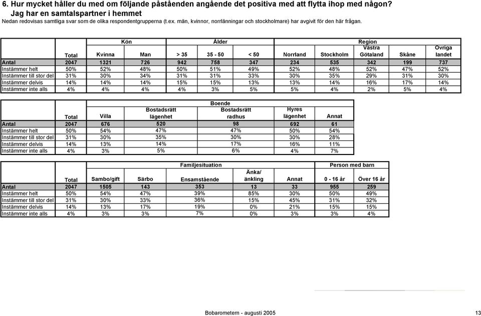 34% 31% 31% 33% 30% 35% 29% 31% 30% 14% 14% 14% 15% 15% 13% 13% 14% 16% 17% 14% 4% 4% 4% 4% 3% 5% 5% 4% 2% 5% 4% Annat 2047 676 520 98 692 61 50% 54% 47% 47% 50% 54% 31% 30% 35% 30%