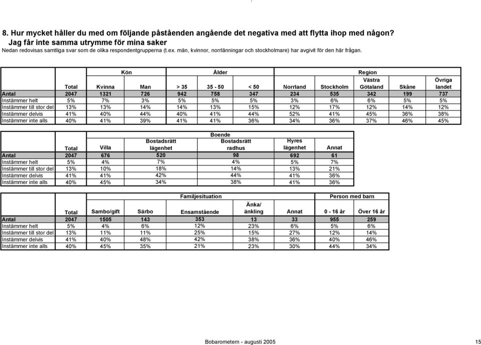 13% 15% 12% 17% 12% 14% 12% 41% 40% 44% 40% 41% 44% 52% 41% 45% 36% 38% 40% 41% 39% 41% 41% 36% 34% 36% 37% 46% 45% Annat 2047 676 520 98 692 61 5% 4% 7% 4% 5% 7% 13% 10% 18% 14% 13% 21%