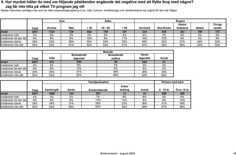 9% 10% 8% 11% 10% 12% 9% 5% 9% 34% 33% 36% 35% 33% 35% 39% 32% 37% 40% 32% 53% 53% 51% 52% 54% 51% 47% 54% 50% 53% 55% Annat 2047 676 520 98 692 61 4% 4% 6% 3% 3% 2% 9% 9% 12% 9% 9%