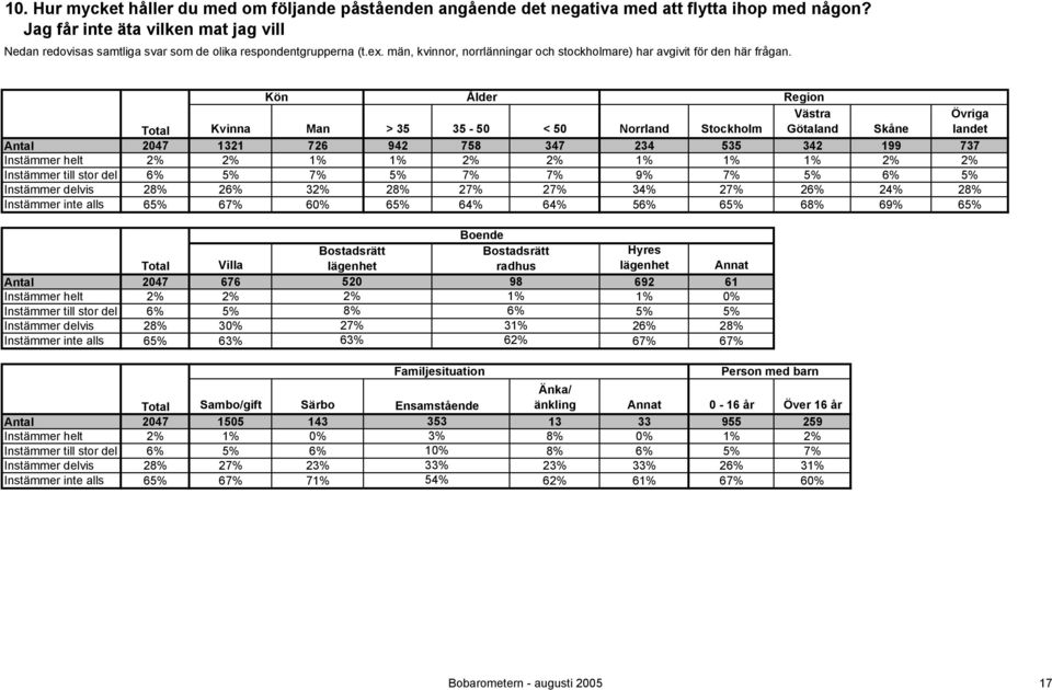 7% 7% 9% 7% 5% 6% 5% 28% 26% 32% 28% 27% 27% 34% 27% 26% 24% 28% 65% 67% 60% 65% 64% 64% 56% 65% 68% 69% 65% Annat 2047 676 520 98 692 61 2% 2% 2% 1% 1% 0% 6% 5% 8% 6% 5% 5% 28%