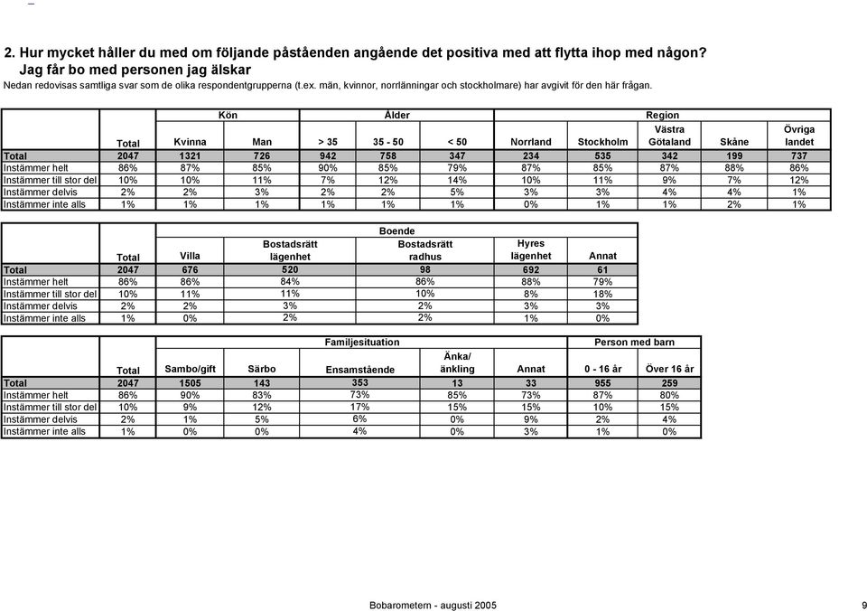 87% 88% 86% 10% 10% 11% 7% 12% 14% 10% 11% 9% 7% 12% 2% 2% 3% 2% 2% 5% 3% 3% 4% 4% 1% 1% 1% 1% 1% 1% 1% 0% 1% 1% 2% 1% Annat 2047 676 520 98 692 61 86% 86% 84% 86% 88% 79% 10% 11%