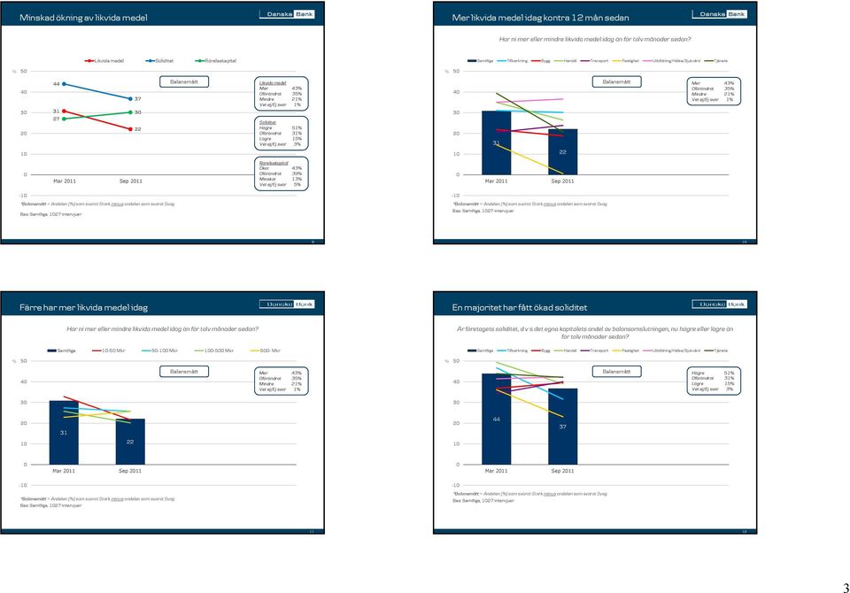 Mindre 21 Vet ej/ej svar 1 Soliditet Högre 1 Oförändrat 31 Lägre 1 Vet ej/ej svar 3 4 3 2 1 31 22 Balansmått Mer 43 Oförändrat 3 Mindre 21 Vet ej/ej svar 1 Mar 211 Sep 211 Rörelsekapital Ökat 43