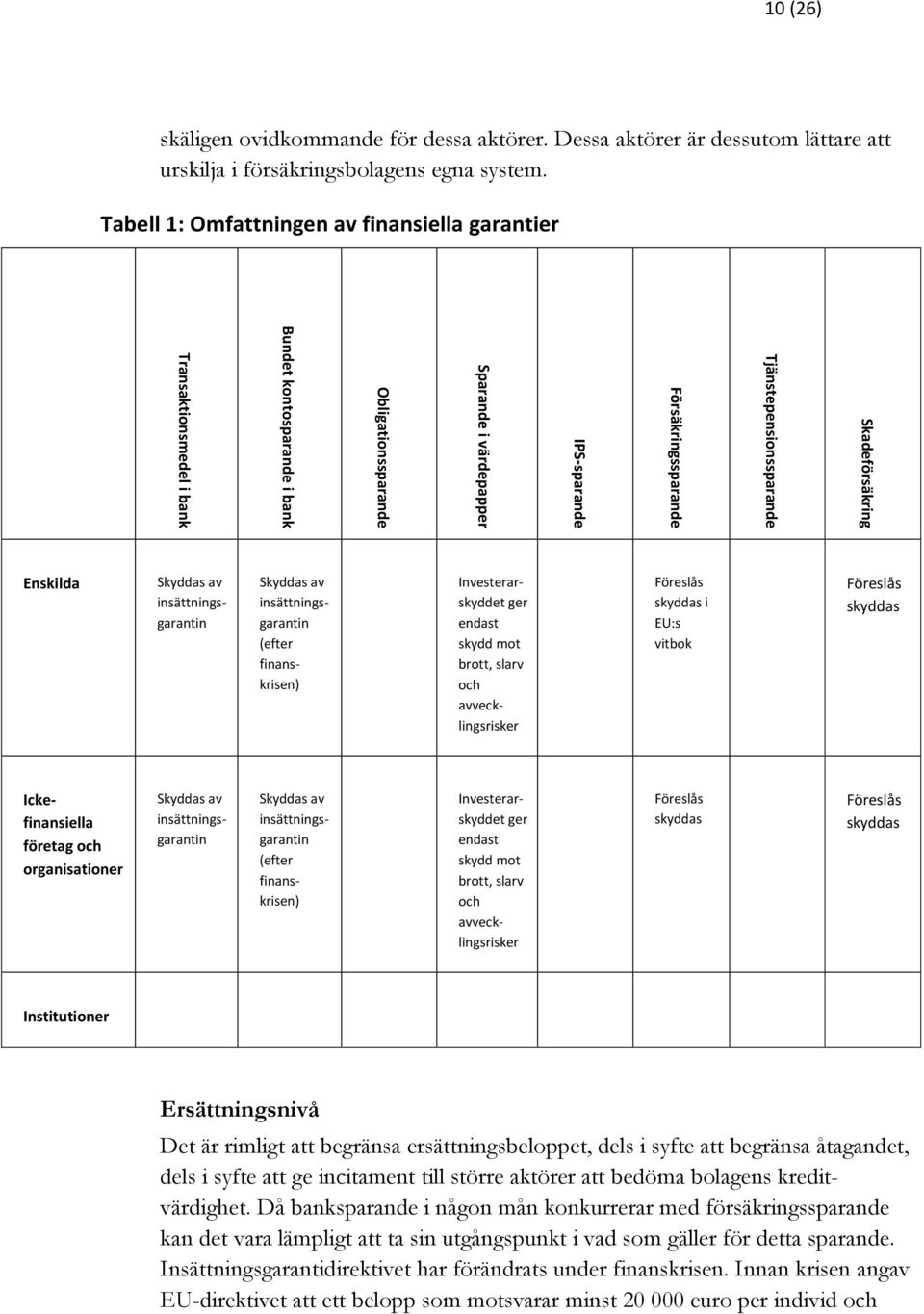 Tabell 1: Omfattningen av finansiella garantier Enskilda Skyddas av insättningsgarantin Skyddas av insättningsgarantin (efter finanskrisen) Investerarskyddet ger endast skydd mot brott, slarv och