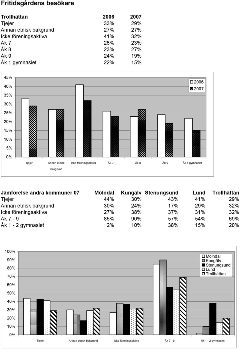 kommuner 07 Tjejer 44% 30% 43% 41% 29% Annan etnisk bakgrund 30% 24% 17% 29% 32% Icke föreningsaktiva 27% 38% 37% 31% 32% Åk 7-9 85% 57% 54% 69% Åk 1-2 gymnasiet 2%