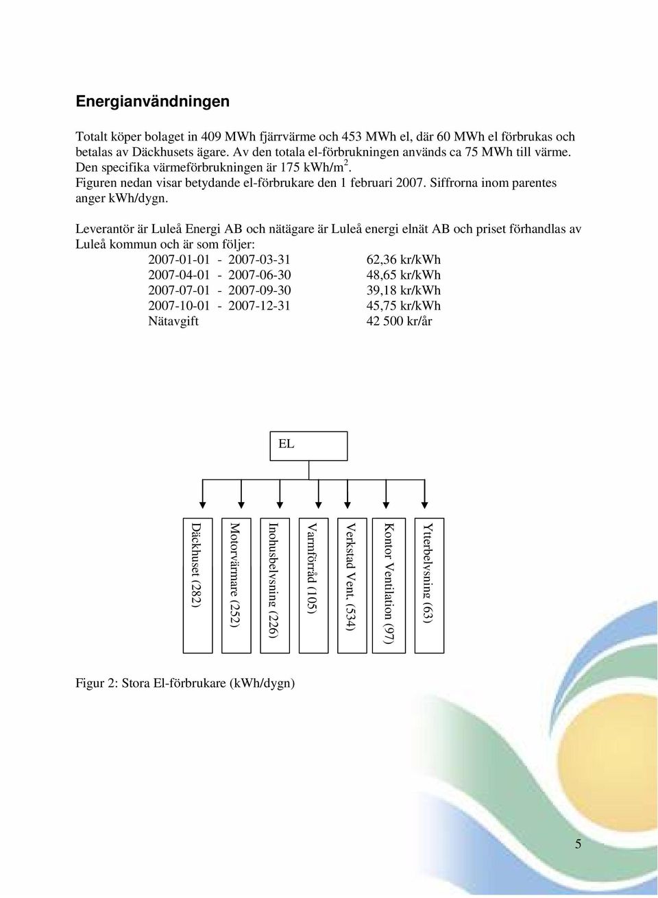 Leverantör är Luleå Energi AB och nätägare är Luleå energi elnät AB och priset förhandlas av Luleå kommun och är som följer: 2007-01-01-2007-03-31 62,36 kr/kwh 2007-04-01-2007-06-30 48,65 kr/kwh