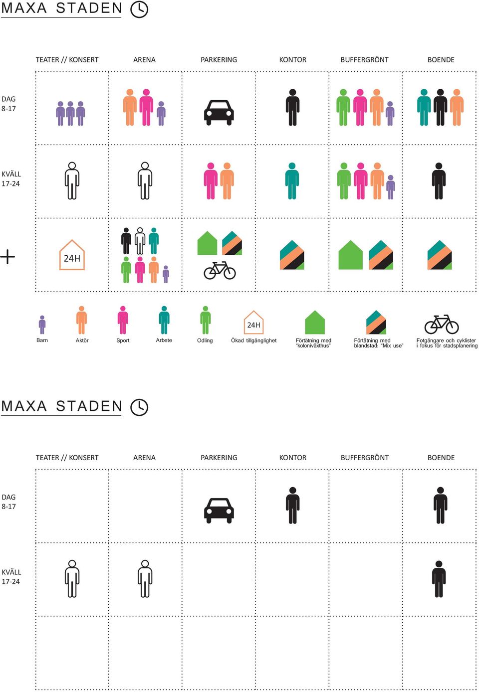 Förtätning med blandstad: Mix use