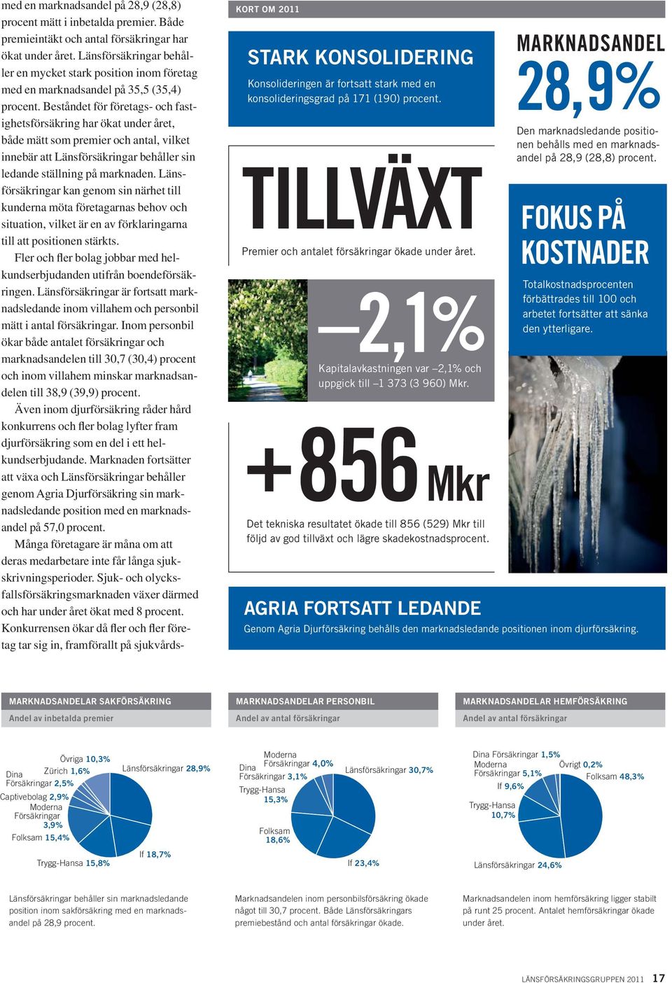 Beståndet för företags- och fastighetsförsäkring har ökat under året, både mätt som premier och antal, vilket innebär att Länsförsäkringar behåller sin ledande ställning på marknaden.