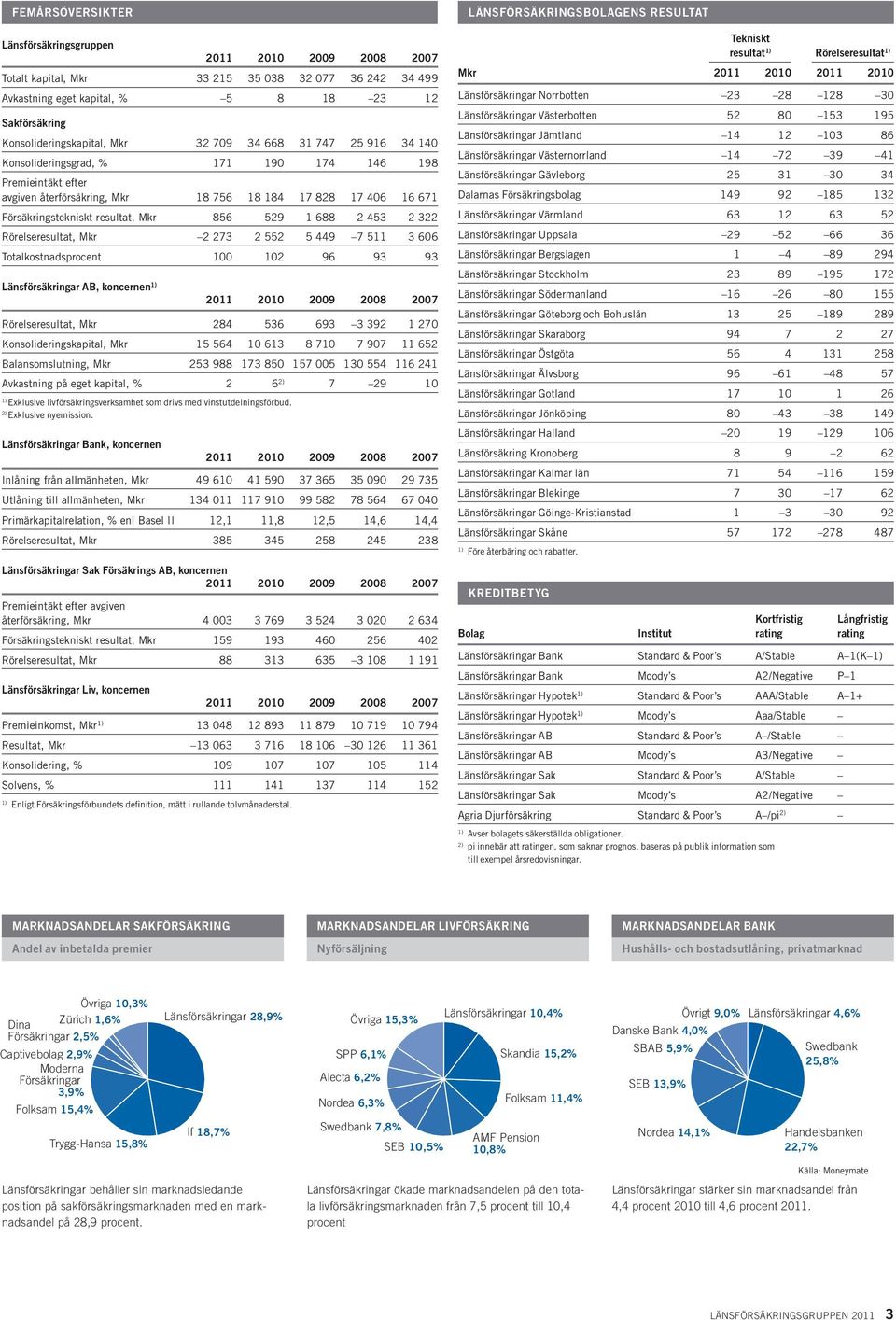 856 529 1 688 2 453 2 322 Rörelseresultat, Mkr 2 273 2 552 5 449 7 511 3 606 Totalkostnadsprocent 100 102 96 93 93 Länsförsäkringar AB, koncernen 1) 2011 2010 2009 2008 2007 Rörelseresultat, Mkr 284