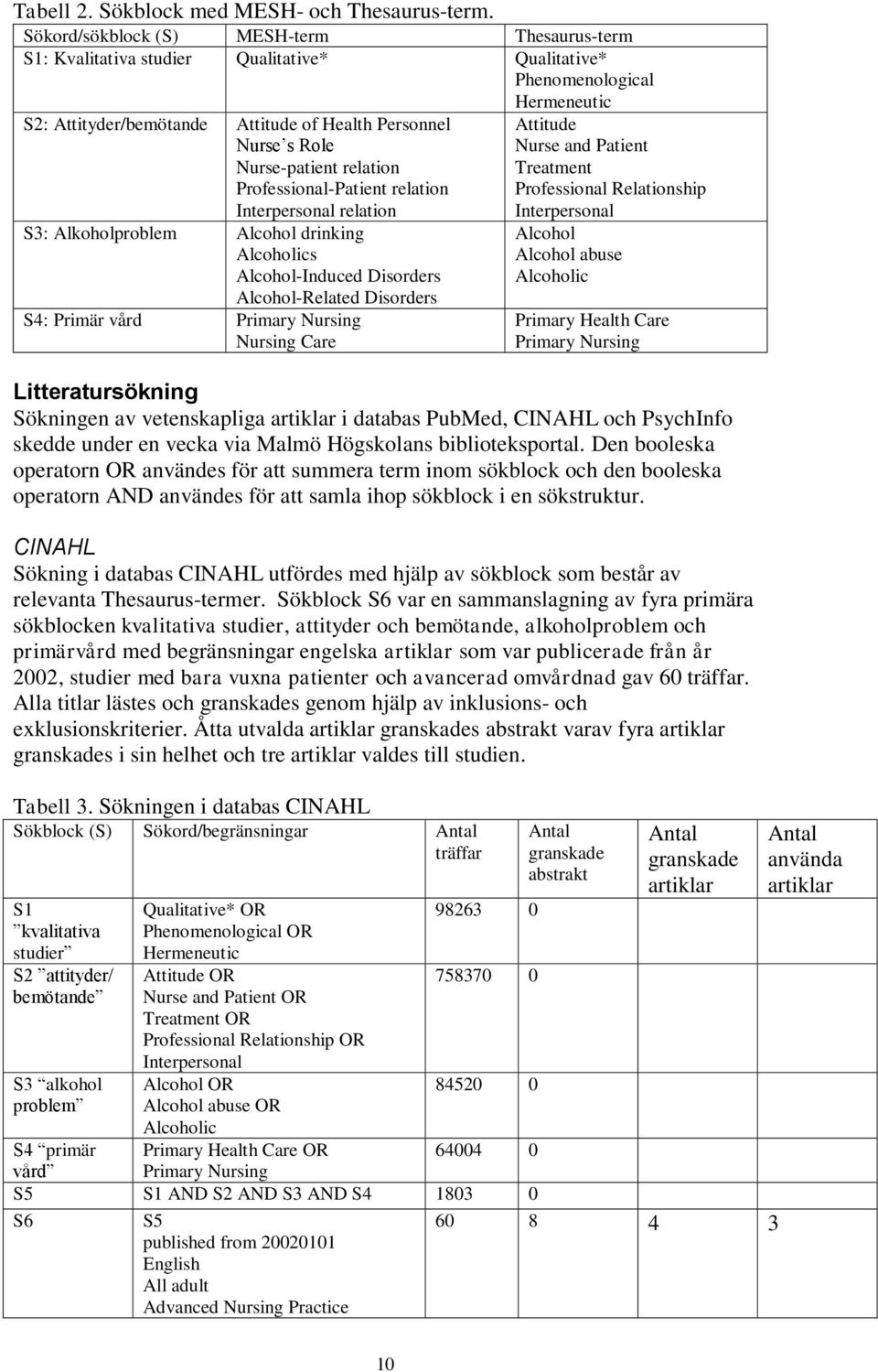 Nurse-patient relation Professional-Patient relation Interpersonal relation S3: Alkoholproblem Alcohol drinking Alcoholics Alcohol-Induced Disorders Alcohol-Related Disorders S4: Primär vård Primary