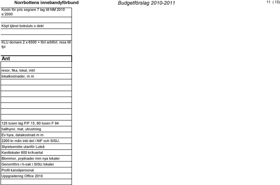 tusen F 94 hallhyror, mat, utrustning Ev hyra, datakostnad m m 2200 kr mån inkl del i NIF och SISU, Styrelsemöte utanför Luleå