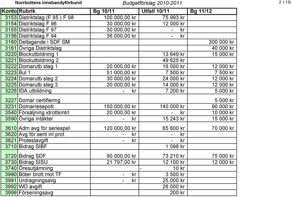 kr 3221 Blockutbildning 2 49 625 kr 3222 Domarutb steg 1 20 000,00 kr 16 000 kr 12 000 kr 3223 Bul 1 51 000,00 kr 7 500 kr 7 500 kr 3224 Domarutb steg 2 30 000,00 kr 24 000 kr 12 000 kr 3225 Domarutb