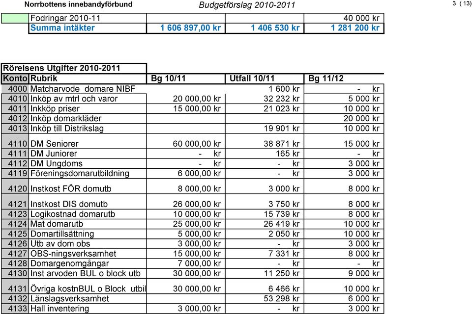 domarkläder 20 000 kr 4013 Inköp till Distrikslag 19 901 kr 10 000 kr 4110 DM Seniorer 60 000,00 kr 38 871 kr 15 000 kr 4111 DM Juniorer - kr 165 kr - kr 4112 DM Ungdoms - kr - kr 3 000 kr 4119