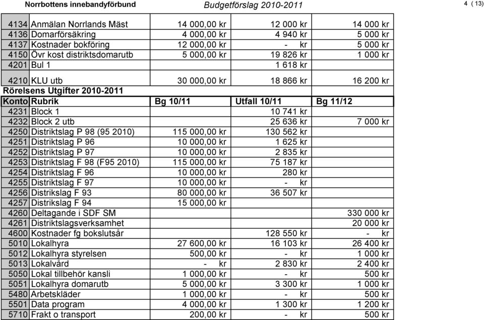 Bg 10/11 Utfall 10/11 Bg 11/12 4231 Block 1 10 741 kr 4232 Block 2 utb 25 636 kr 7 000 kr 4250 Distriktslag P 98 (95 2010) 115 000,00 kr 130 562 kr 4251 Distriktslag P 96 10 000,00 kr 1 625 kr 4252