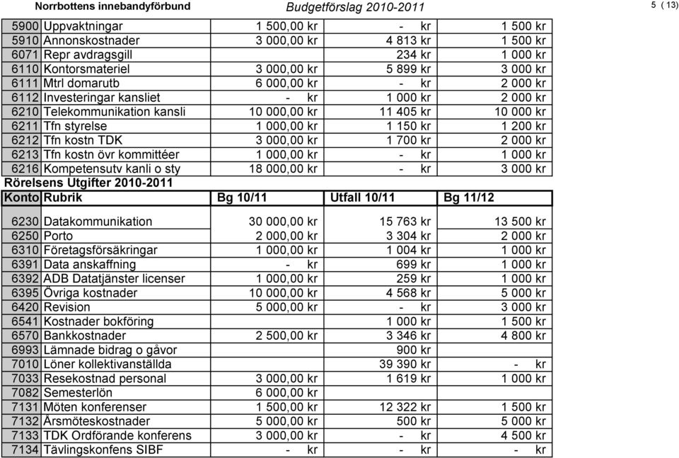 000 kr 6211 Tfn styrelse 1 000,00 kr 1 150 kr 1 200 kr 6212 Tfn kostn TDK 3 000,00 kr 1 700 kr 2 000 kr 6213 Tfn kostn övr kommittéer 1 000,00 kr - kr 1 000 kr 6216 Kompetensutv kanli o sty 18 000,00