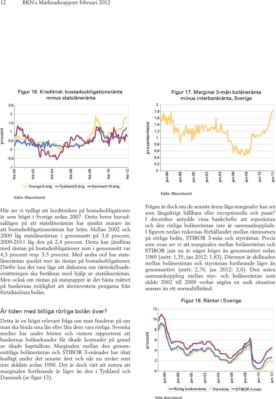 Danmark -årig Källa: Macrobond Källa: Macrobond Här ser vi tydligt att kreditrisken på bostadsobligationer är som högst i Sverige sedan 7.