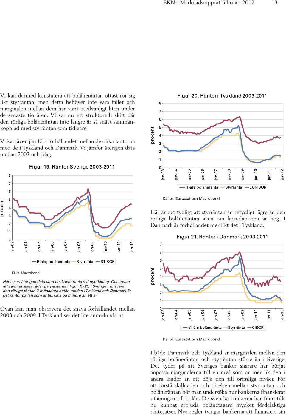 Vi kan även jämföra förhållandet mellan de olika räntorna med de i Tyskland och Danmark. Vi jämför återigen data mellan och idag. 8 7 5 jan- jan- Figur 9.