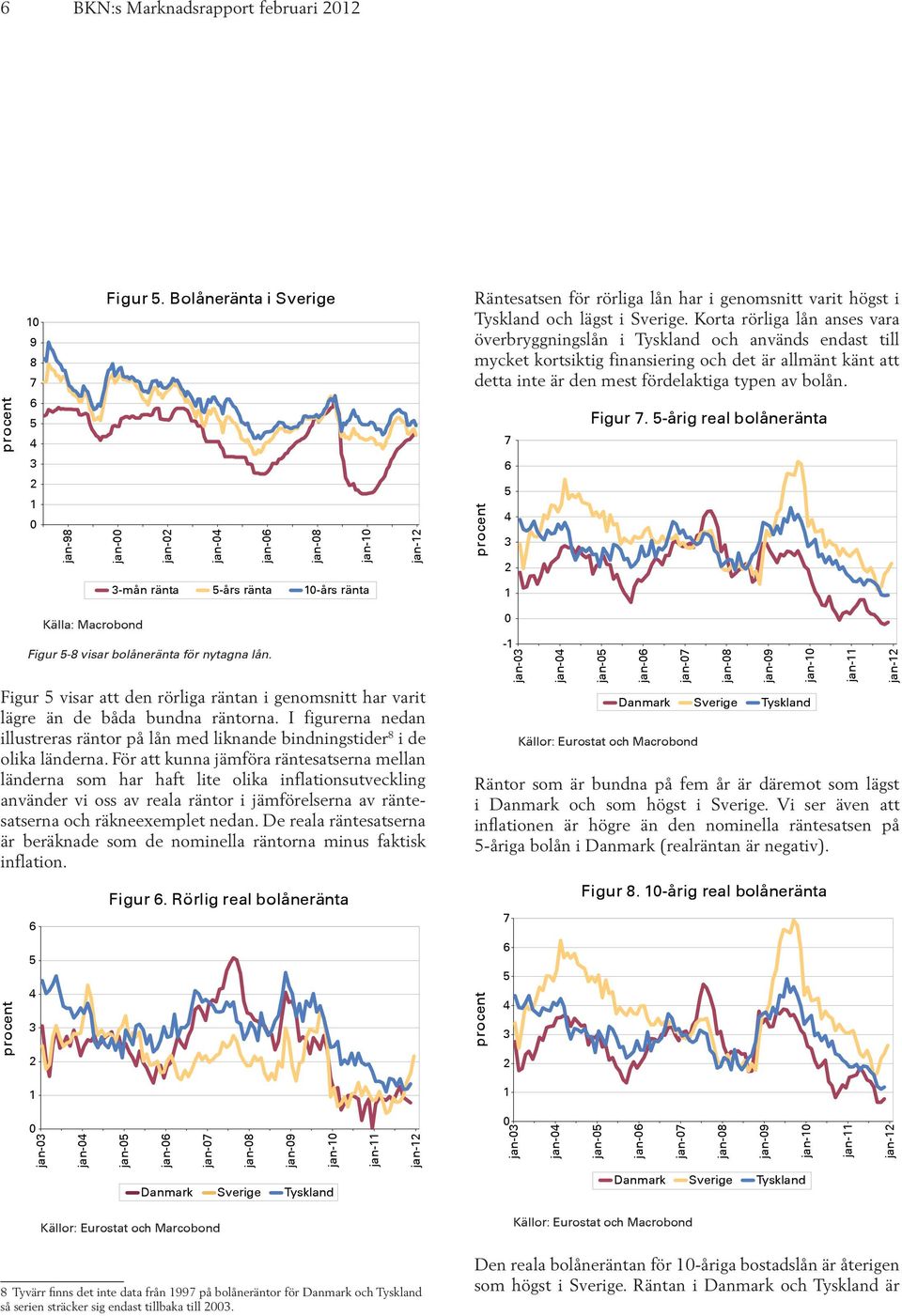 7 Figur 7. 5-årig real bolåneränta jan-98 jan- jan- jan- jan- jan-8 jan- jan- 5 -mån ränta 5-års ränta -års ränta Källa: Macrobond Figur 5-8 visar bolåneränta för nytagna lån.