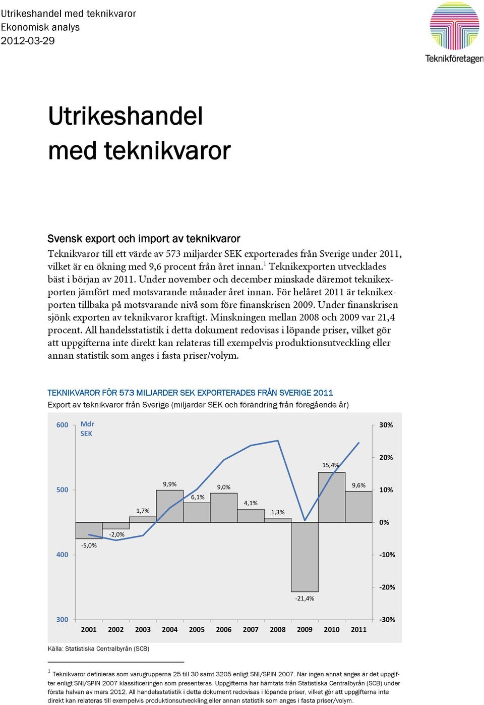 Under november och december minskade däremot teknikexporten jämfört med motsvarande månader året innan. För helåret 2011 är teknikexporten tillbaka på motsvarande nivå som före finanskrisen 2009.