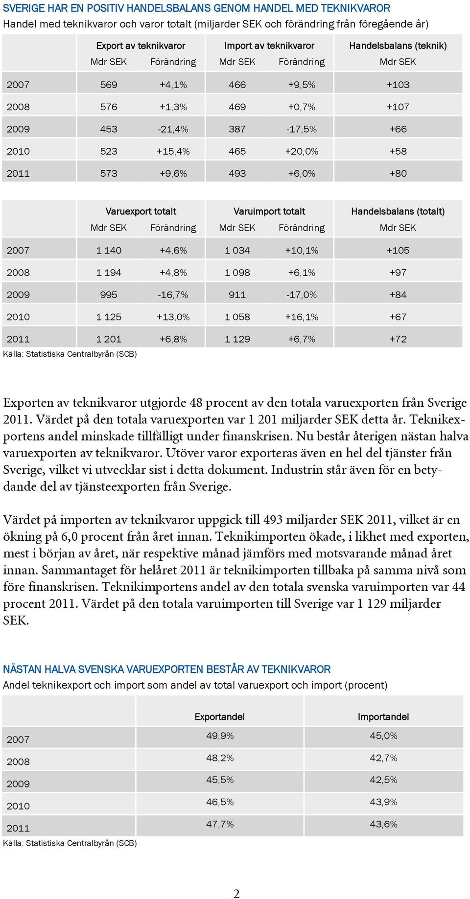 +9,6% 493 +6,0% +80 Varuexport totalt Varuimport totalt Handelsbalans (totalt) Mdr SEK Förändring Mdr SEK Förändring Mdr SEK 2007 1 140 +4,6% 1 034 +10,1% +105 2008 1 194 +4,8% 1 098 +6,1% +97 2009