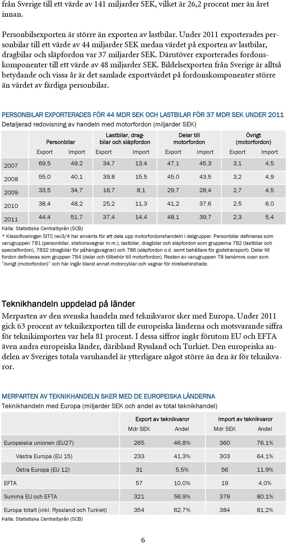 Därutöver exporterades fordonskomponenter till ett värde av 48 miljarder SEK.