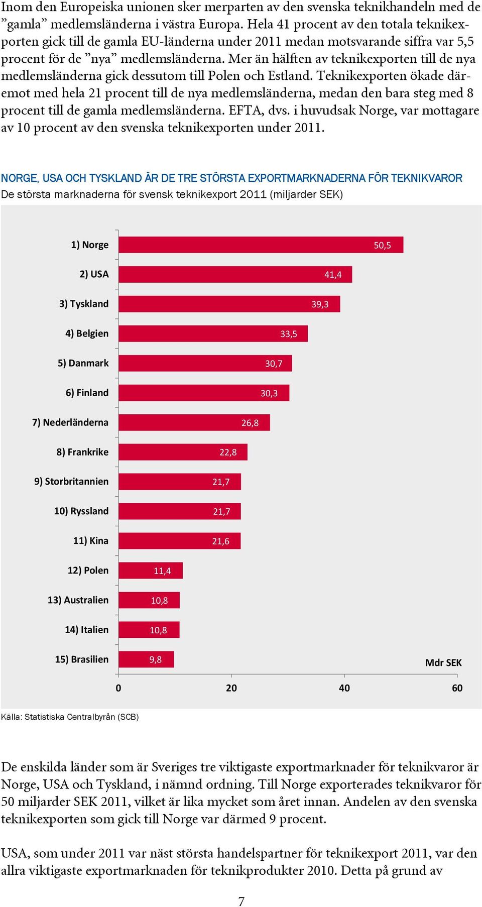 Mer än hälften av teknikexporten till de nya medlemsländerna gick dessutom till Polen och Estland.