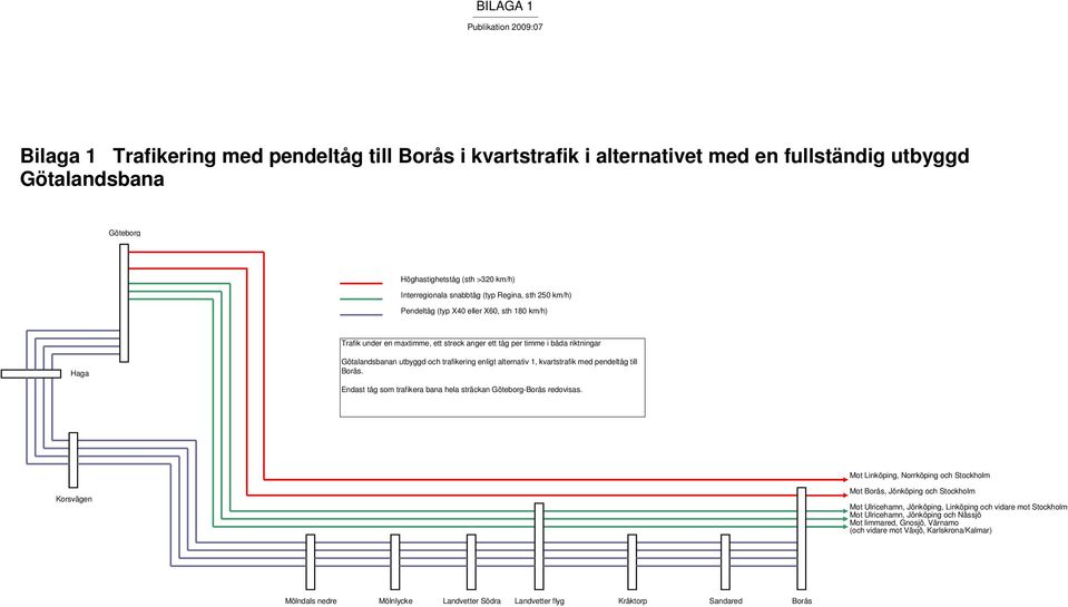 utbyggd och trafikering enligt alternativ 1, kvartstrafik med pendeltåg till Borås. Endast tåg som trafikera bana hela sträckan Göteborg-Borås redovisas.