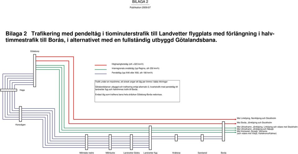 Göteborg Höghastighetståg (sth >320 km/h) Interregionala snabbtåg (typ Regina, sth 250 km/h) Pendeltåg (typ X40 eller X60, sth 180 km/h) Trafik under en maxtimme, ett streck anger ett tåg per timme i