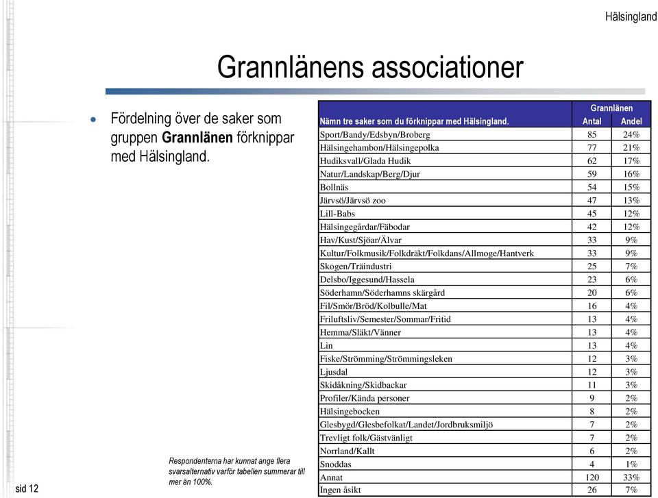 Antal Andel Sport/Bandy/Edsbyn/Broberg 85 24% Hälsingehambon/Hälsingepolka 77 21% Hudiksvall/Glada Hudik 62 17% Natur/Landskap/Berg/Djur 59 16% Bollnäs 54 15% Järvsö/Järvsö zoo 47 13% Lill-Babs 45