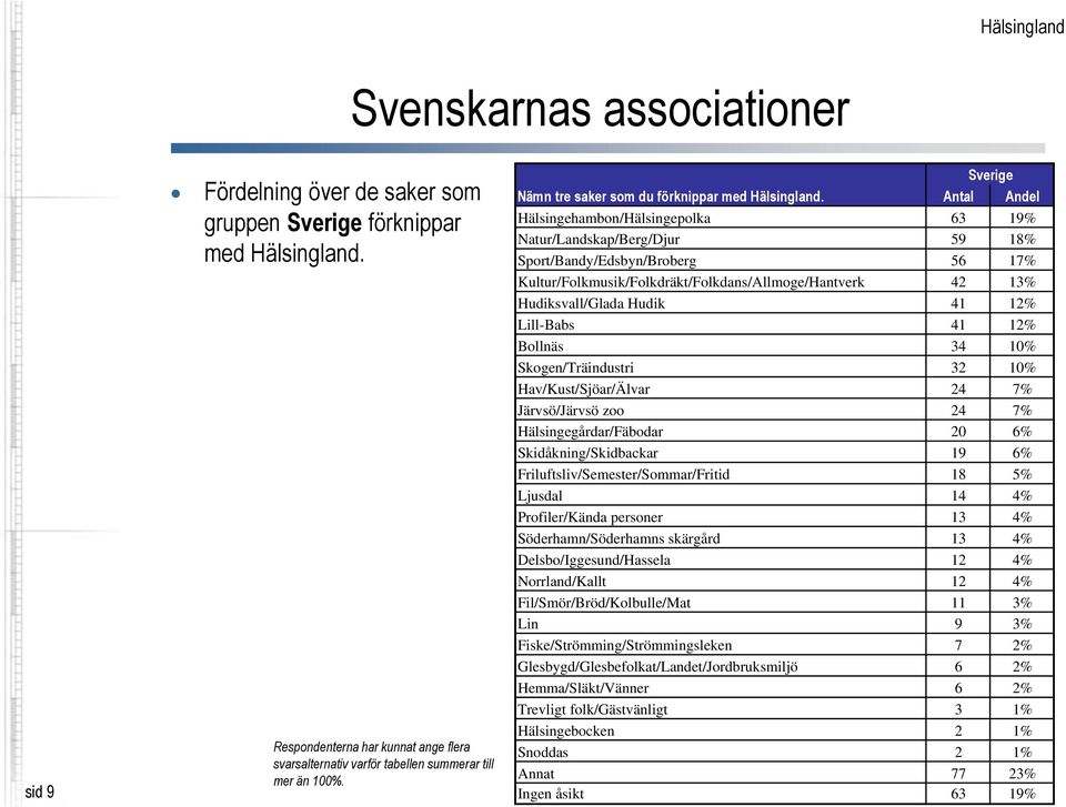 Antal Andel Hälsingehambon/Hälsingepolka 63 19% Natur/Landskap/Berg/Djur 59 18% Sport/Bandy/Edsbyn/Broberg 56 17% Kultur/Folkmusik/Folkdräkt/Folkdans/Allmoge/Hantverk 42 13% Hudiksvall/Glada Hudik 41