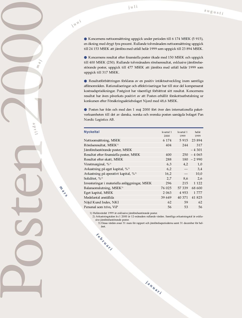 m a j Koncernens resultat efter finansiella poster ökade med 150 MSEK och uppgick till 400 MSEK (250).