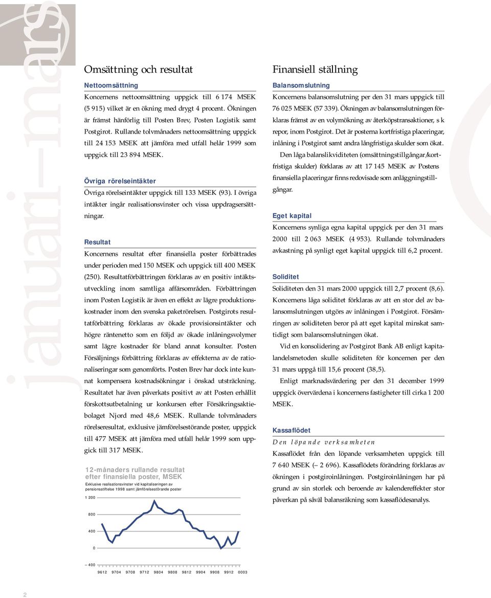 Rullande tolvmånaders nettoomsättning uppgick till 24 153 MSEK att jämföra med utfall helår 1999 som uppgick till 23 894 MSEK. Övriga rörelseintäkter Övriga rörelseintäkter uppgick till 133 MSEK (93).