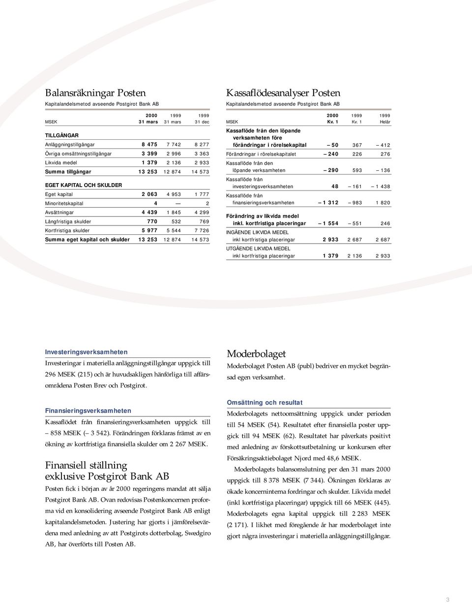 770 532 769 Kortfristiga skulder 5 977 5 544 7 726 Summa eget kapital och skulder 13 253 12 874 14 573 Kassaflödesanalyser Posten Kapitalandelsmetod avseende Postgirot Bank AB MSEK Kv. 1 Kv.