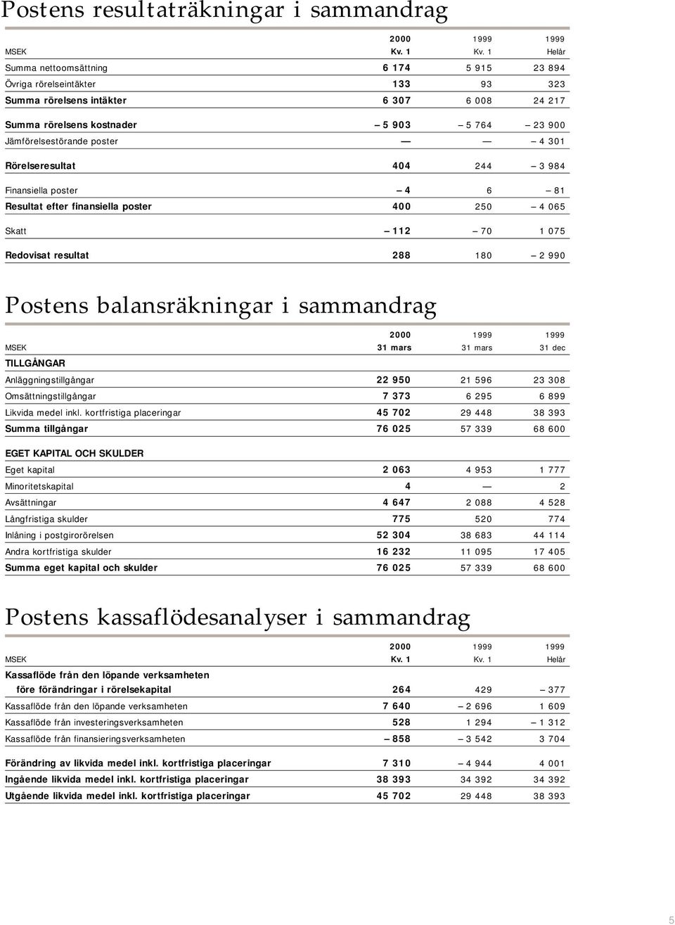 301 Rörelseresultat 404 244 3 984 Finansiella poster 4 6 81 Resultat efter finansiella poster 400 250 4 065 Skatt 112 70 1 075 Redovisat resultat 288 180 2 990 Postens balansräkningar i sammandrag