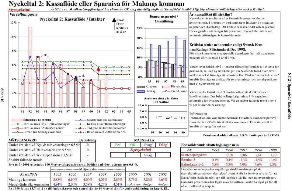 Koncernsparnivå / Nyckeltal 2: Kassaflöde / Intäkter Nyckeltalet är resultatet efter finansiella poster exklusive Krav: 12% Omsättning Ö ve r avskrivningar, i procent av verksamhetens intäkt er d v s