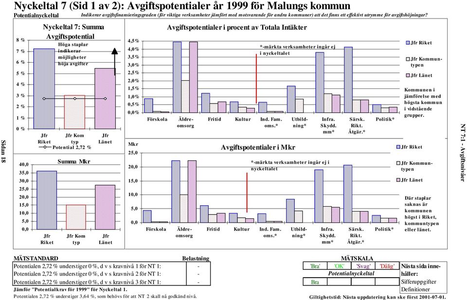 8 % 7 % 6 % 5 % 4 % 3 % 2 % 1 % 0 % 40,0 35,0 30,0 25,0 20,0 15,0 10,0 5,0 0,0 Nyckeltal 7: Summa Avgiftspotential Jfr Riket Höga staplar indikerar möjligheter höja avgifter Jfr Jfr Kom Riket typ