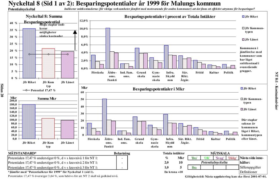 40 % 35 % 30 % 25 % 20 % 15 % 10 % 5 % 0 % Mkr 200,0 180,0 160,0 140,0 120,0 100,0 80,0 60,0 40,0 20,0 0,0 Nyckeltal 8: Summa Besparingspotential Jfr Riket Höga staplar indikerar möjligheter sänka