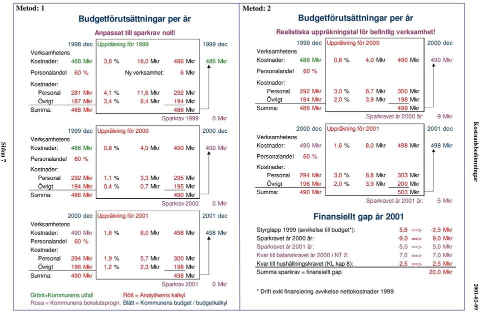 187 Mkr 3,4 % 6,4 Mkr 194 Mkr Summa: 468 Mkr 486 Mkr Sparkrav 1999 0 Mkr 1999 dec Uppräkning för 2000 2000 dec Verksamhetens Kostnader: 486 Mkr 0,8 % 4,0 Mkr 490 Mkr 490 Mkr Personalandel 60 %