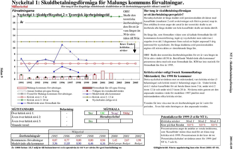 12 10 8 6 4 Krav: Under kritiska nivåer 2 Kritiska nivåer enligt Svensk KommunRatings Mätstandard, Dec 1998 för kommuner 0 Detta nyckeltal utvärderas mot en mätstandard, vars kritiska nivåer (3 1991