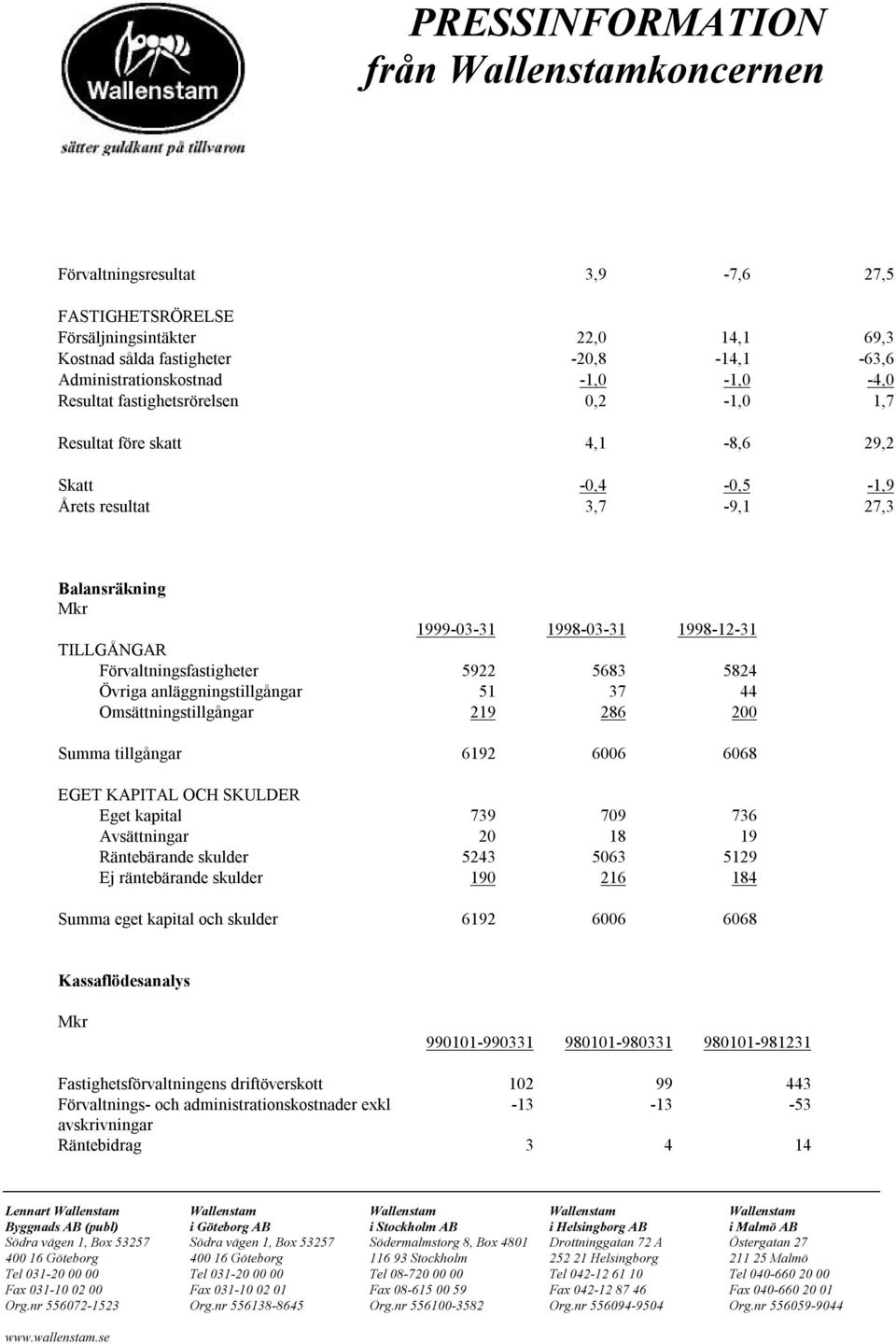 anläggningstillgångar 51 37 44 Omsättningstillgångar 219 286 200 Summa tillgångar 6192 6006 6068 EGET KAPITAL OCH SKULDER Eget kapital 739 709 736 Avsättningar 20 18 19 Räntebärande skulder 5243 5063